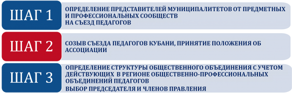 Scheme1 for associations of teachers of Kuban.png