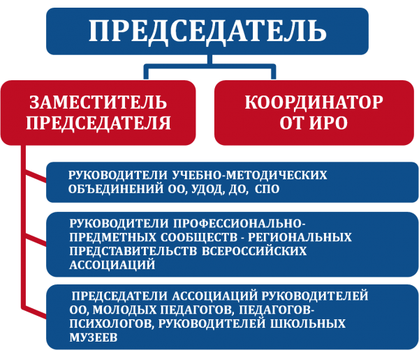Scheme2 for associations of teachers of Kuban.png